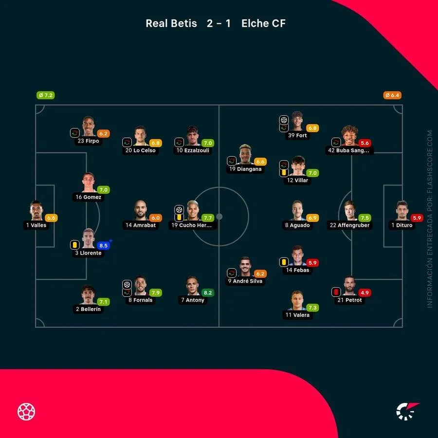 Las notas de los jugadores del Betis-Elche