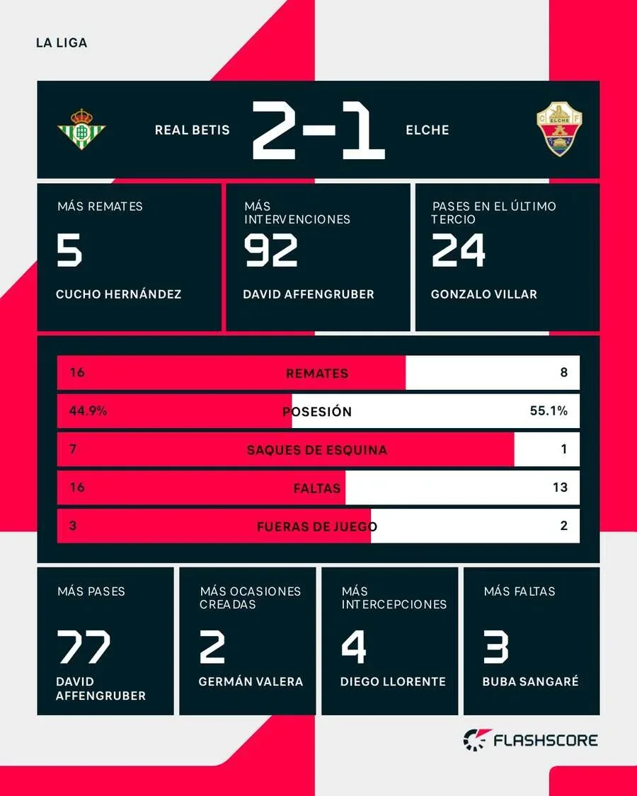 Estadísticas del Betis-Elche